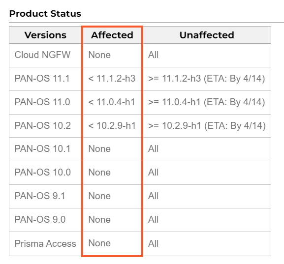 KesaGataMe0's tweet photo. 🚨PAN-OS: OS Command Injection Vulnerability in GlobalProtect Gateway

A command injection vulnerability in the GlobalProtect feature of Palo Alto Networks PAN-OS software for specific PAN-OS versions and distinct feature configurations may enable an unauthenticated attacker to execute arbitrary code with root privileges on the firewall.(CVSSv4.0 Base Score: 10)

Palo Alto Networks is aware of a limited number of attacks that leverage the exploitation of this vulnerability...😖
https://t.co/WBtShfl7yW