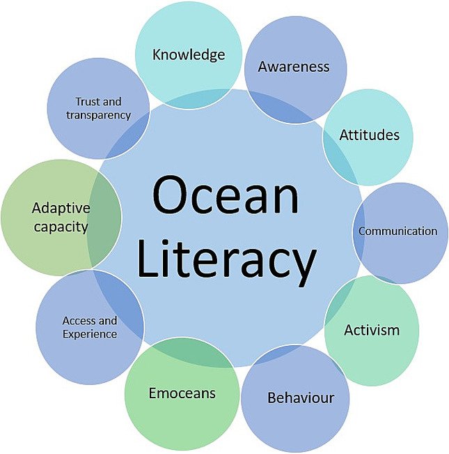 Ocean science knowledge alone will not change things for the ocean. We need to embrace different types of knowledge, think about how people access and connect with #ocean spaces and really position #emoceans as being central to #oceanliteracy 

#OceanDecade24