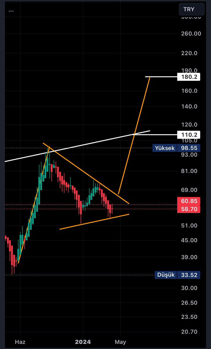 #Kmpur ; 70 tl kısa vade hedef/direnç , 110 tl orta vade hedef/direnç , 180 tl orta/uzun vade hedef 🎯✌🏻(ytd)