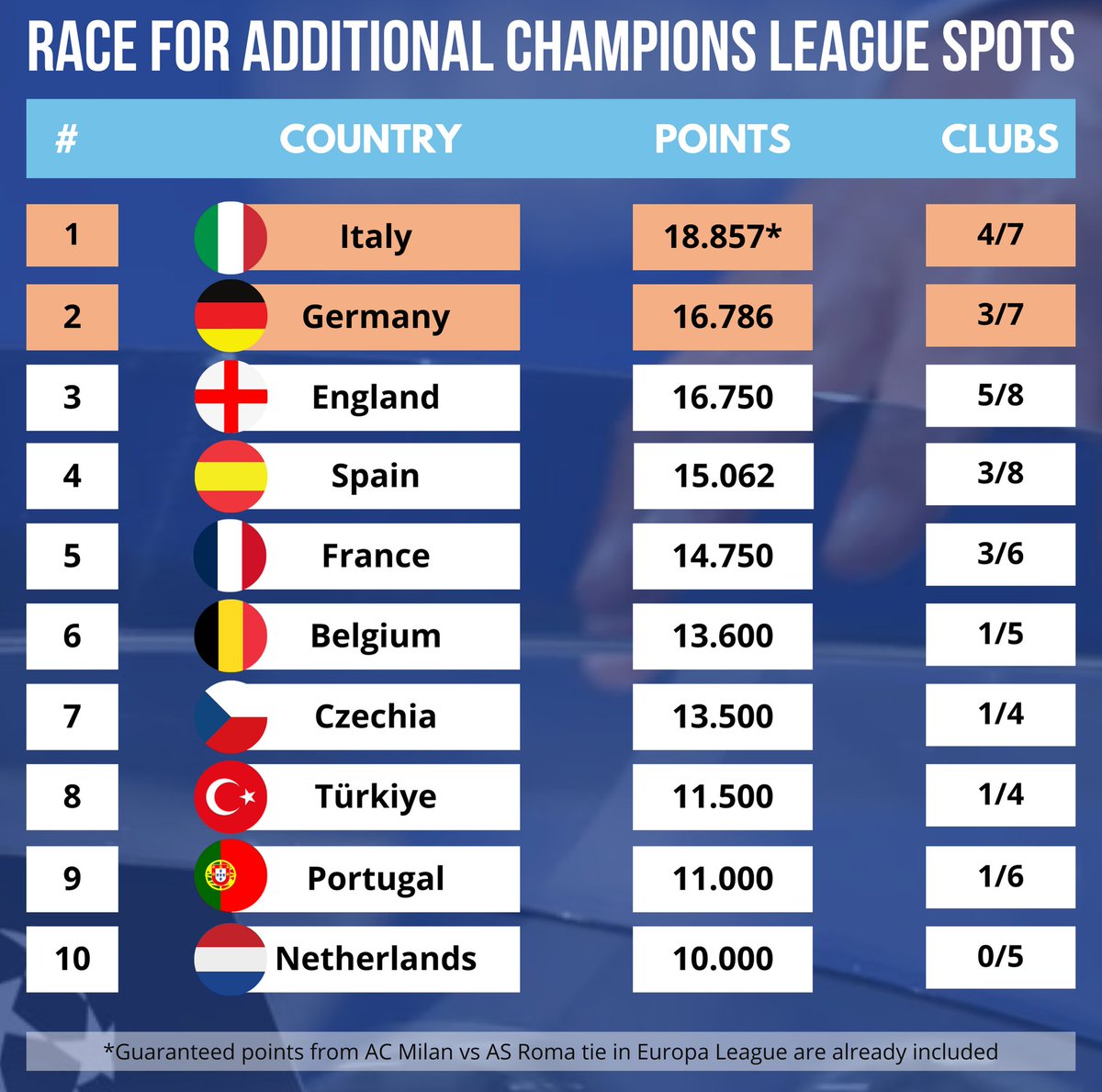 To secure extra Champions League spot: 🇮🇹 Italy - 99.8% 🏴󠁧󠁢󠁥󠁮󠁧󠁿 England - 57.8% 🇩🇪 Germany - 41.8% 🇫🇷 France - 0.2% 🇪🇸 Spain - 0.1% (% per @NilsMackay)