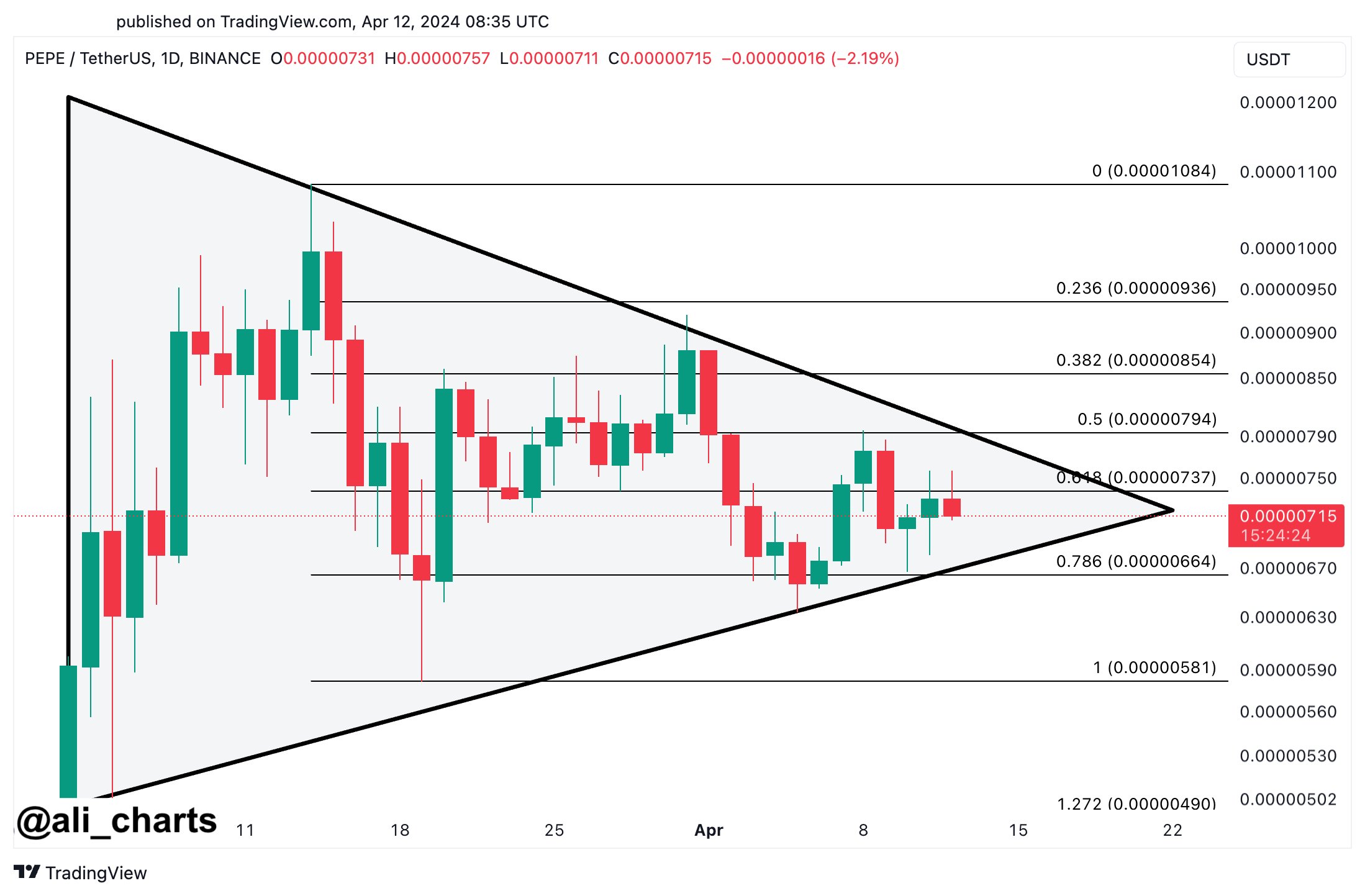 PEPE Preparing For A 54% Move? Analyst Thinks So