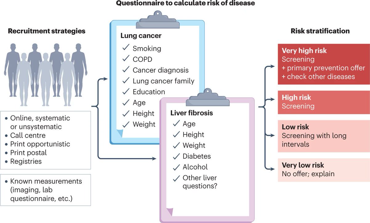 Many countries have incorporated population screening programmes for cancer (such as colorectal and lung cancer) into their health-care systems. What can we learn from these programmes for #liverfibrosis screening initiatives? Read more rdcu.be/dExwx