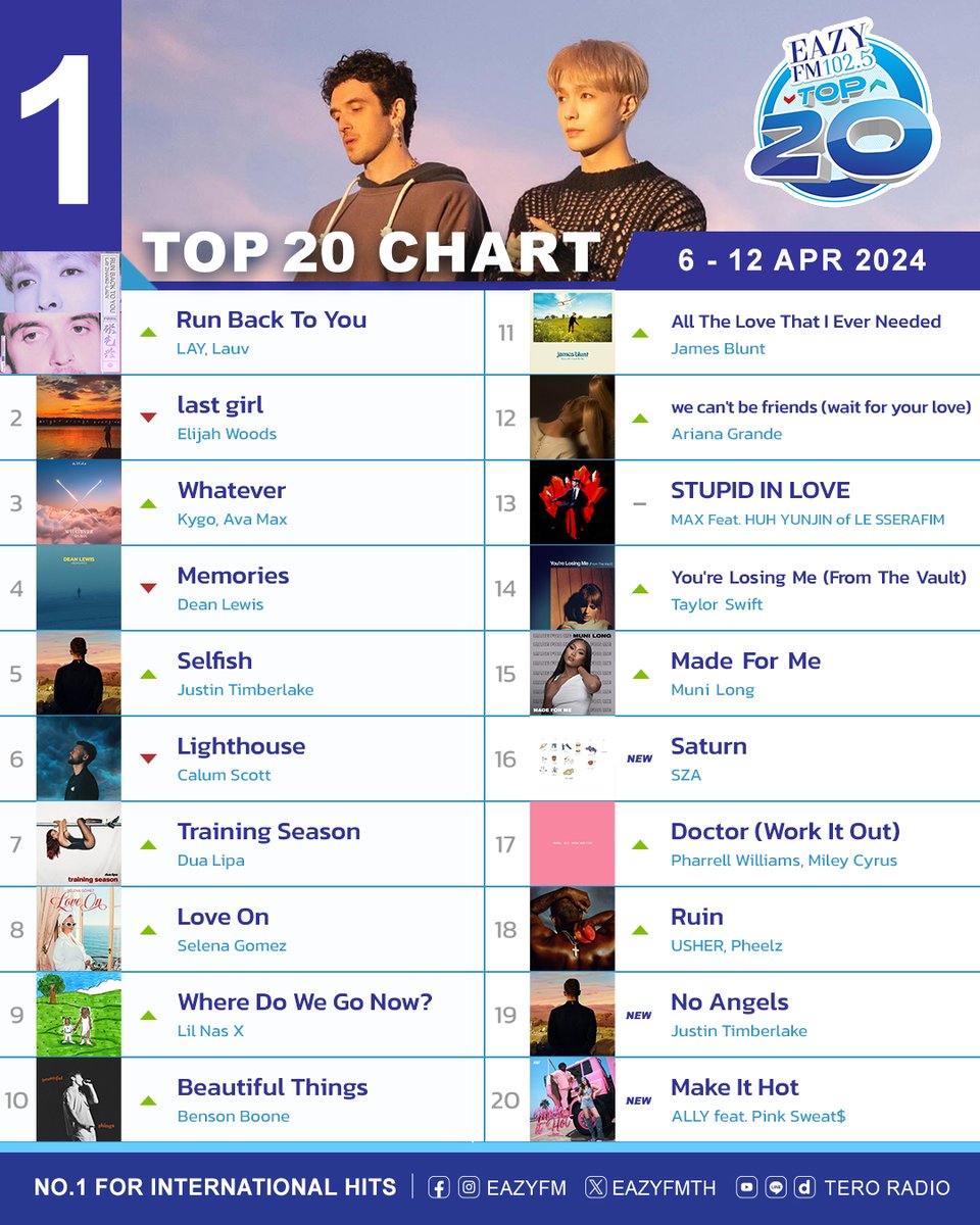 #EAZYTOP20 : 6 - 12 APR 2024 📻 รายงานทุกสัปดาห์ ทาง Eazy FM 102.5 🖥 Update ทุกอันดับที่ eazyfm.teroradio.com/chart 📱 Tero Radio App : bit.ly/37D9M5i #EazyFM #EazyFMNowOn1025 #EazyFM1025