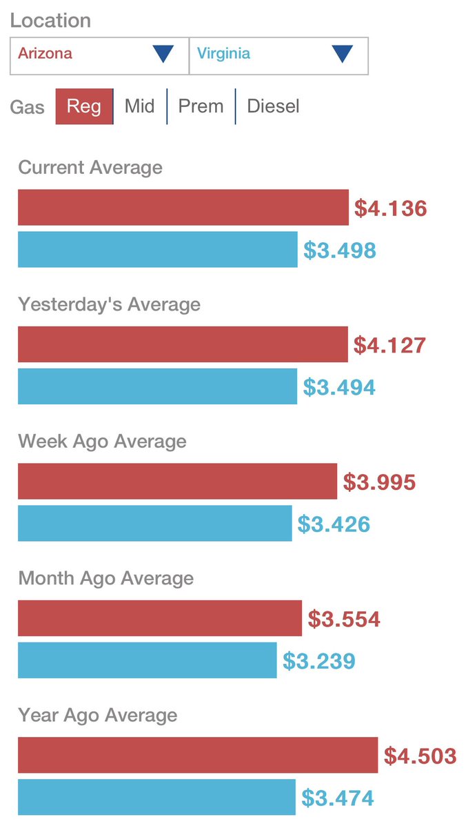 Gas Prices in some battleground states, in the US.

#Bidenomics #BidenGasHike #Bidenflation #Inflation #Oil