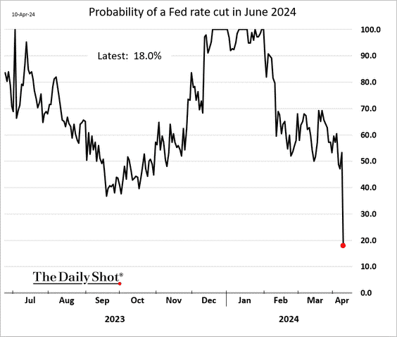 Chart of the Day Probability of a Fed rate cut in June plumets following latest hotter-than-expected inflation data. #ChartOfTheDay #InvestmentManagement #WealthManagement #InvestmentManager #FinancialNews #FinancialTrends #FinancialMarkets #StayInformed #BLUFamilyOffice