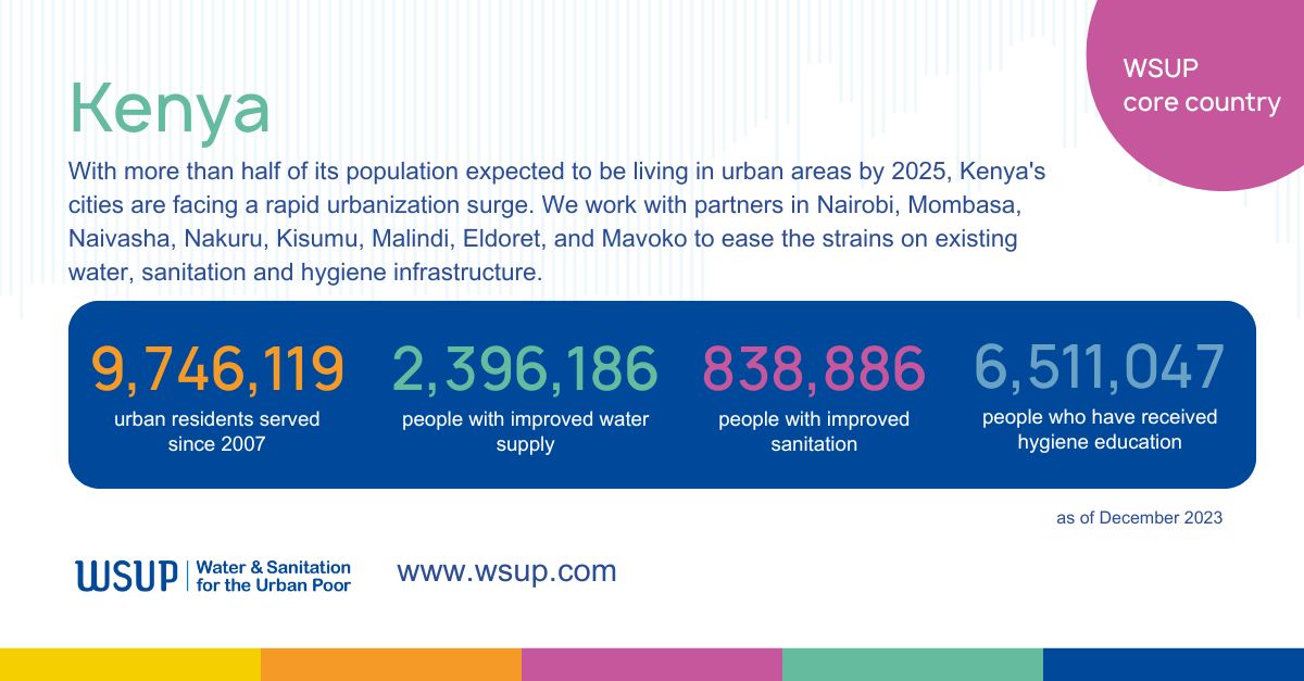 WSUP is working with partners in major Kenyan cities to deliver affordable and sustainable water, sanitation, and hygiene services to and for low-income communities. Read more about our work with our partners: bit.ly/3vOxudE