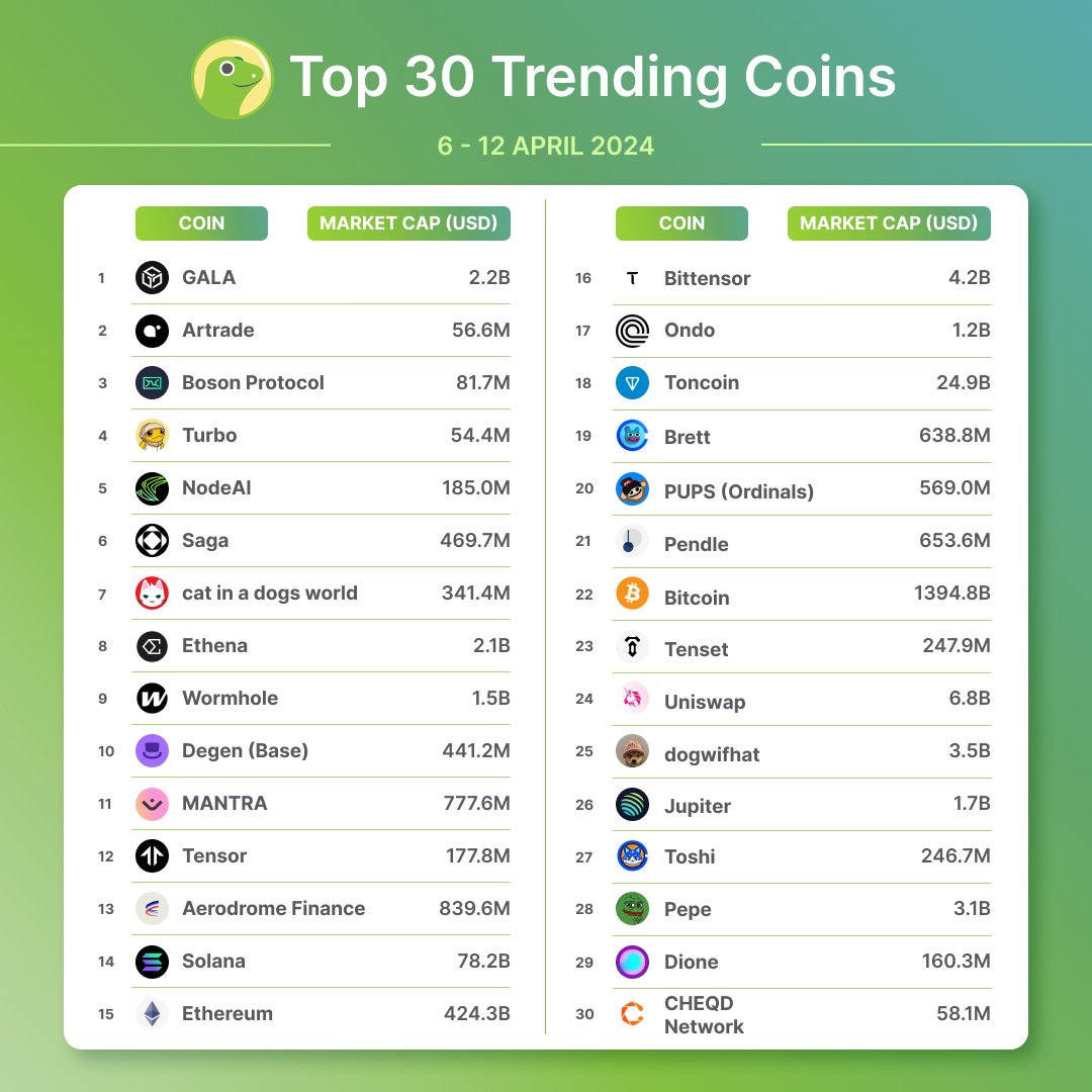 Top 30 Trending Coins on CoinGecko 🦎 This week, we see $GALA (@GoGalaGames) coming in at first place, followed by $ATR (@artradeapp) and $BOSON (@BosonProtocol). Got any of these in your bag? coingecko.com/en/discover
