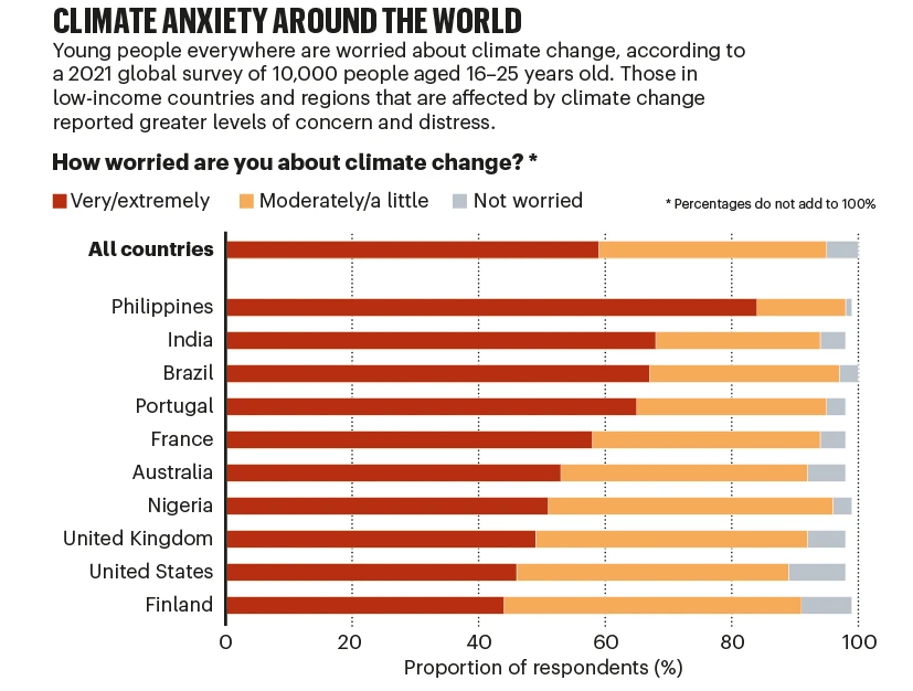 Young people are (rightly) anxious about climate chnage and the relative inactivity of governments--and these are data from 2021. There'll be more anxiety now. Isn't this enough for governments to do more? @UKHealthClimate