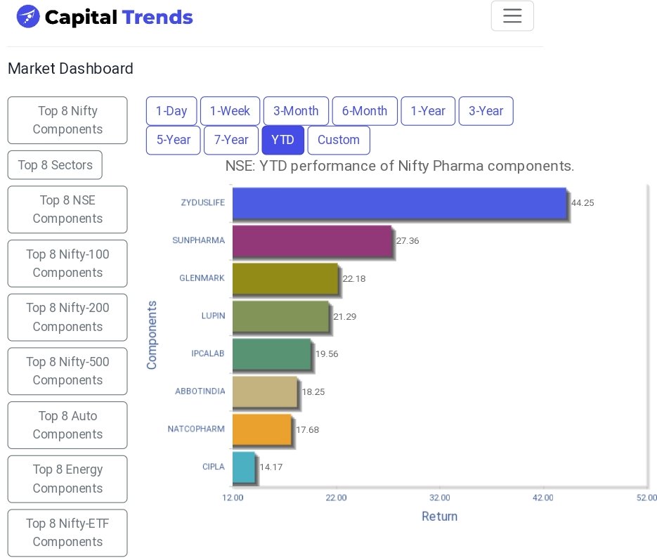 #ZYDUSLIFE leads #NiftyPharma components in year-to-date   performance. capitaltrends.in