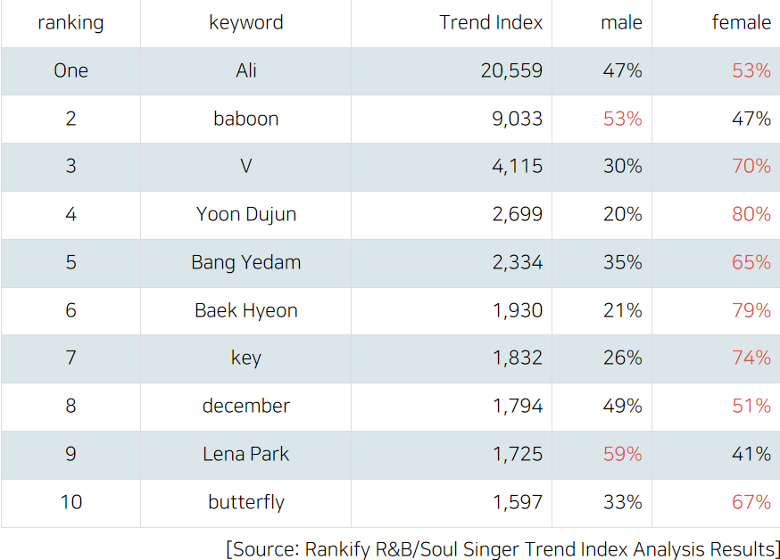 YEDAMBRANDS's tweet photo. [🗒️] STARDAILYNEWS  

<2nd week of April 2024> R&amp;B and Soul Singer Trend Index Ranking Results   

― Based on the most recent rankings, Bang Yedam is currently ranked fifth (5th).

🔗: https://t.co/rl6cRcoOrR

#방예담 #BANGYEDAM @_YEDAM_OFFICIAL https://t.co/VweJxFJ4dI