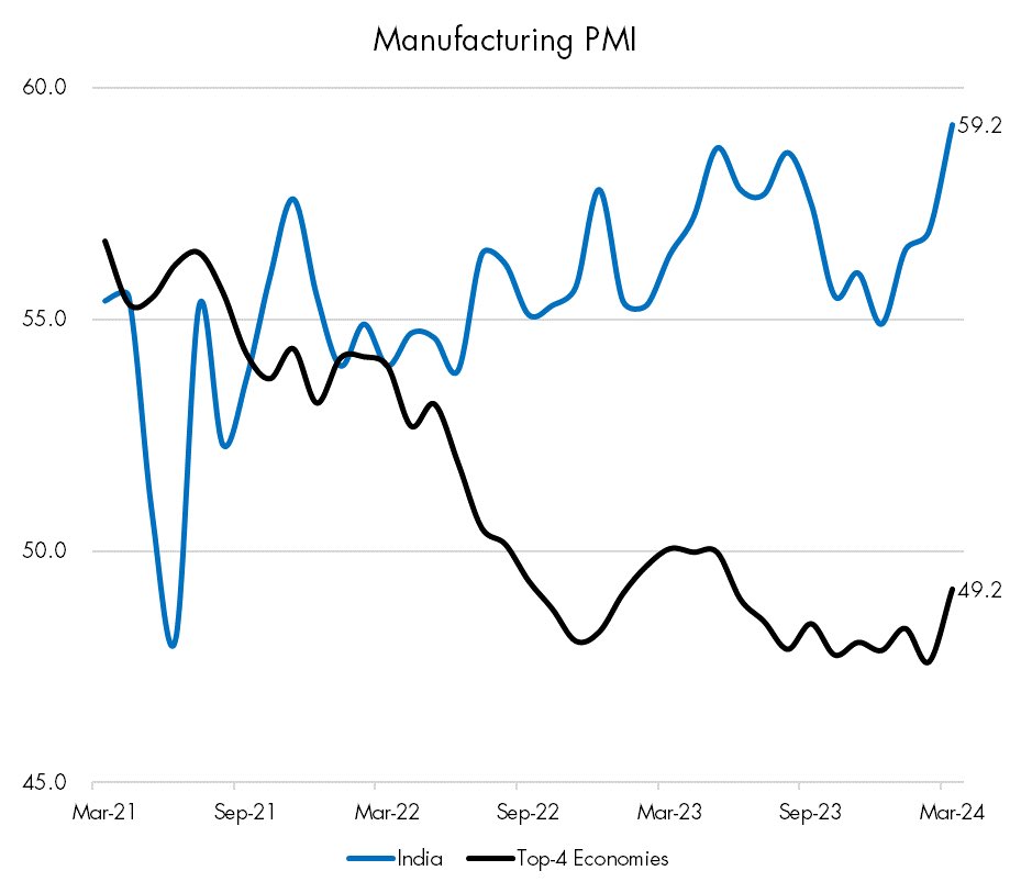 India Manufacturing PMI Surges to a 16 year high. Any positive about the nation is completely ignored by the Indian Media.