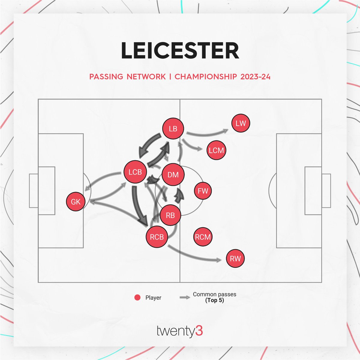 Leicester can go three points clear at the top of the Championship with a win over Plymouth tonight 🦊 Enzo Maresca's side can still reach the 💯 point mark with five games to play 👀