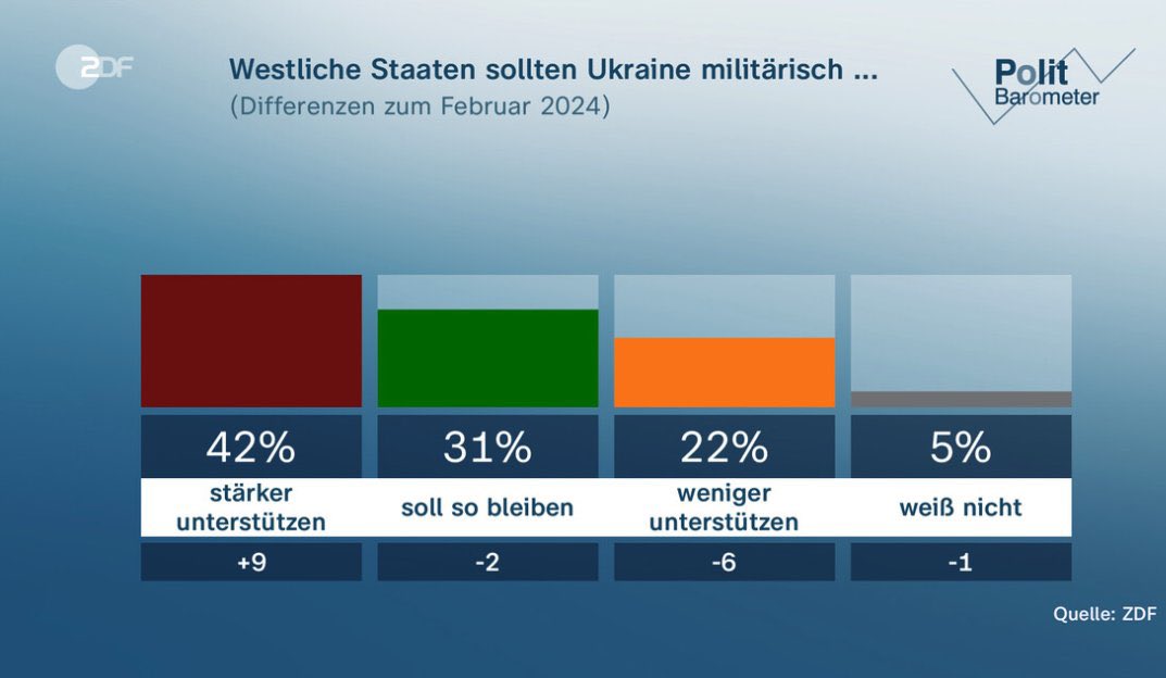 Interesting. The number of Germans who favor supporting Ukraine militarily at current level or giving more is 73%. The “giving more” group grew since February by 9%. #StandWithUkraine