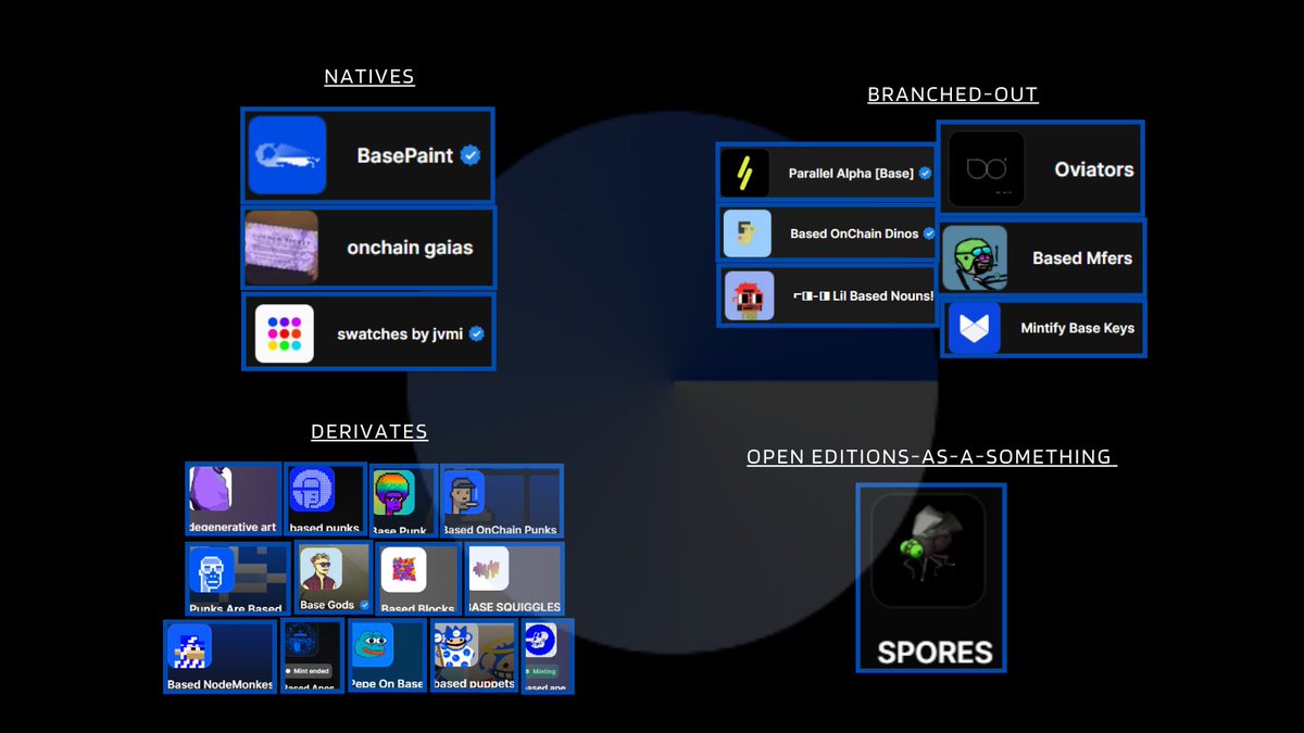 The current NFT landscape on BASE has currently 4 layers: 1. BASE Natives Projects born in and molded by BASE like Base Paint, onchain gaias and swatches 2. Branched-out: Projects from other chains that wanted to increase their exposure to this L2 like Parallel, on-chain…