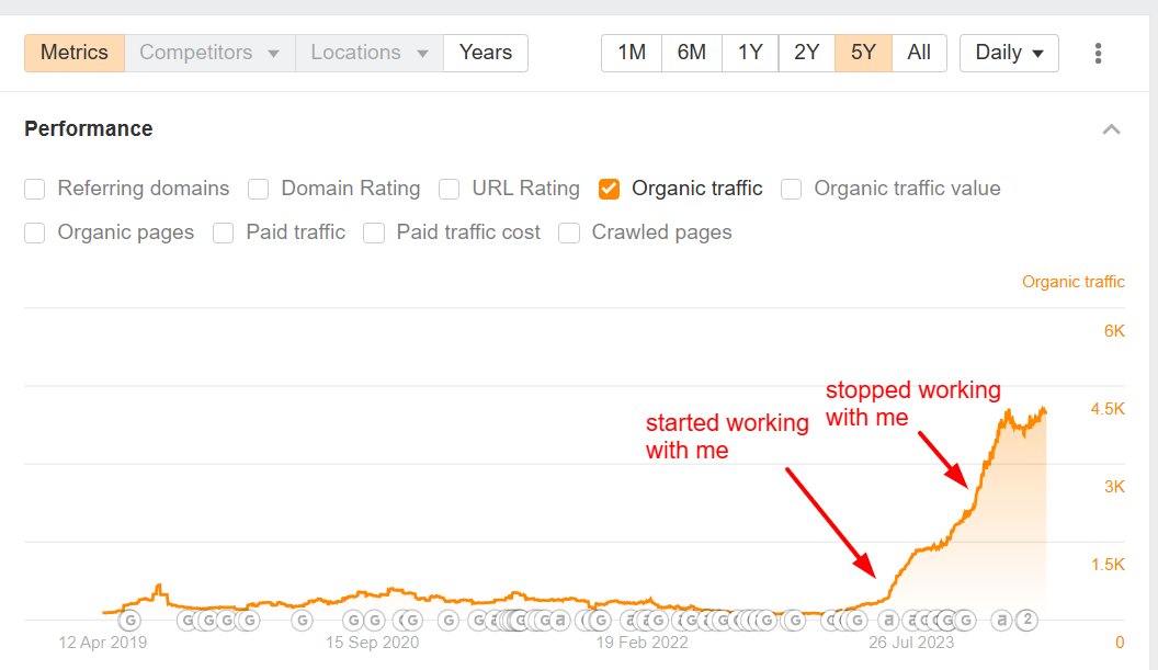 SEO showing compound effect even after stopped working with the client

#seo #googleseo