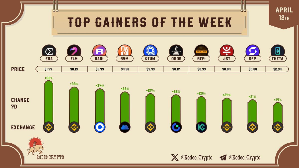 📈 Top #Gainers of The Week 🥇@Ethena_labs |+53% 🥈@FlamingoFinance |+38% 🥉@Rarifoundation |+34% @BVMnetwork |+28% @Qtum |+27% @OrdiswapLabs |+26% @BefiLabs |+25% @DeFi_JUST |+24% @ISafePal |+21% @Theta_Network |+14% Learn more⬇️ t.me/RodeoCryptoeng $ENA $FLM $RARI $BVM