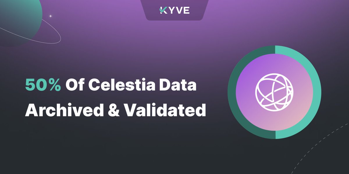 gmodular, KYVE has already validated & archived over 50% of @CelestiaOrg’s historical chain data onto @ArweaveEco! 🔥