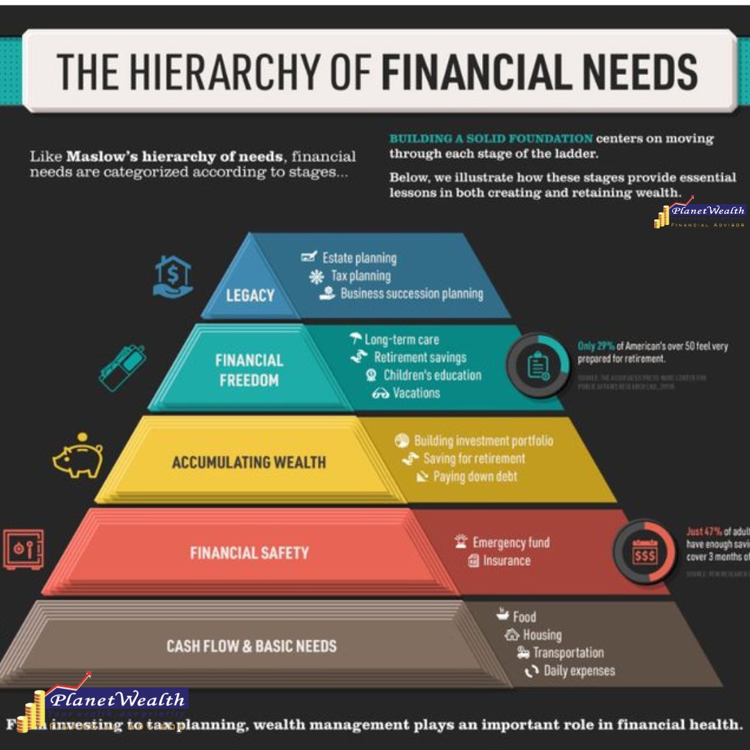 Visualizing the Hierarchy of Financial Needs: From building an emergency fund to achieving financial independence, each step lays the groundwork for a secure and prosperous future. 🌟💼

 #FinancialWellness #HierarchyOfNeeds #SecureFuture