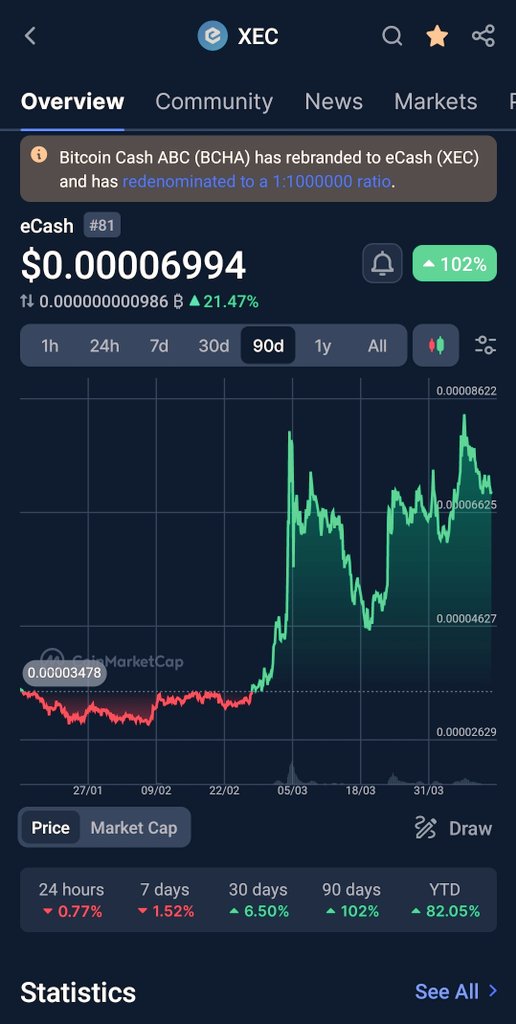 For all those complaining about the price. eCash $XEC is up by 102% in the past 90 days. Look at the charts. 🤷

#WhyNoPump