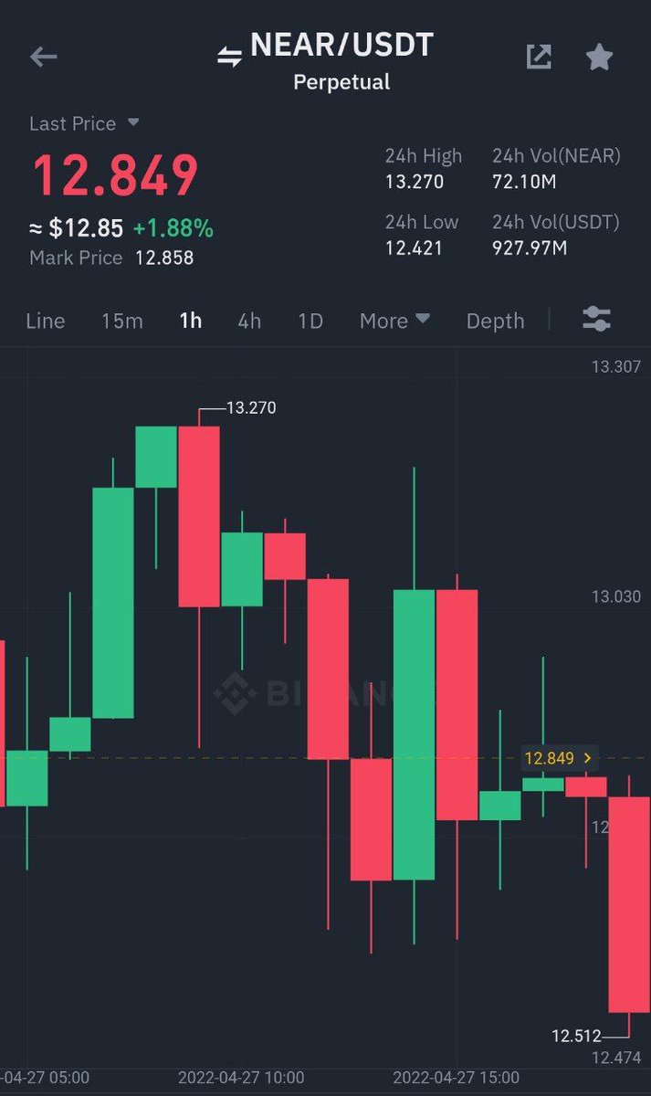 Binance Futures
#NEAR/ $USDT Take-Profit target 1 ✅
Profit: 40.0308% 📈
Period: 2 Hours 7 Minutes ⏰