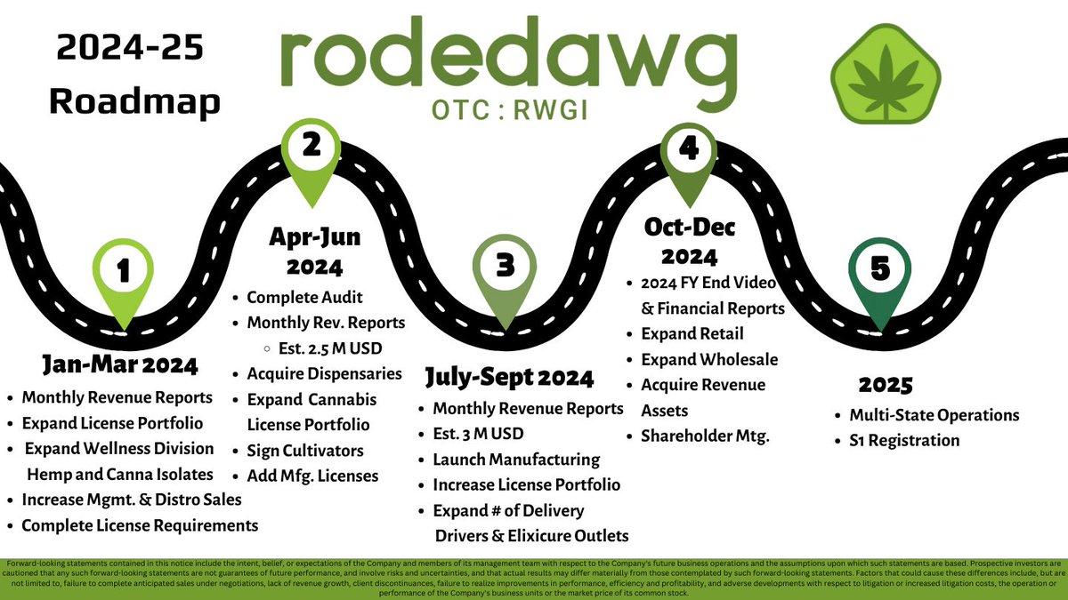 $RWGI 1) ALL Q1 Milestones Complete & CEO w/Acctg. today completing Q1 Financials 2) Next week CEO to announce which Q2 Milestones have been completed #PotStocks #Marijuana #WeedStocks #Stocks #MSOS #Uplisting #Nasdaq #SAFEBanking #Today #Trading #Invest #OTCStocks #RodedawgArmy