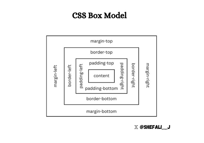Shefali__J's tweet image. CSS Box Model 🔥

The CSS box model describes how elements are displayed and sized. It is useful to customize the design and layout of elements of web pages.

It contains the following properties👇

🎯content: this includes text, images, or other HTML elements.
🎯padding: this is…