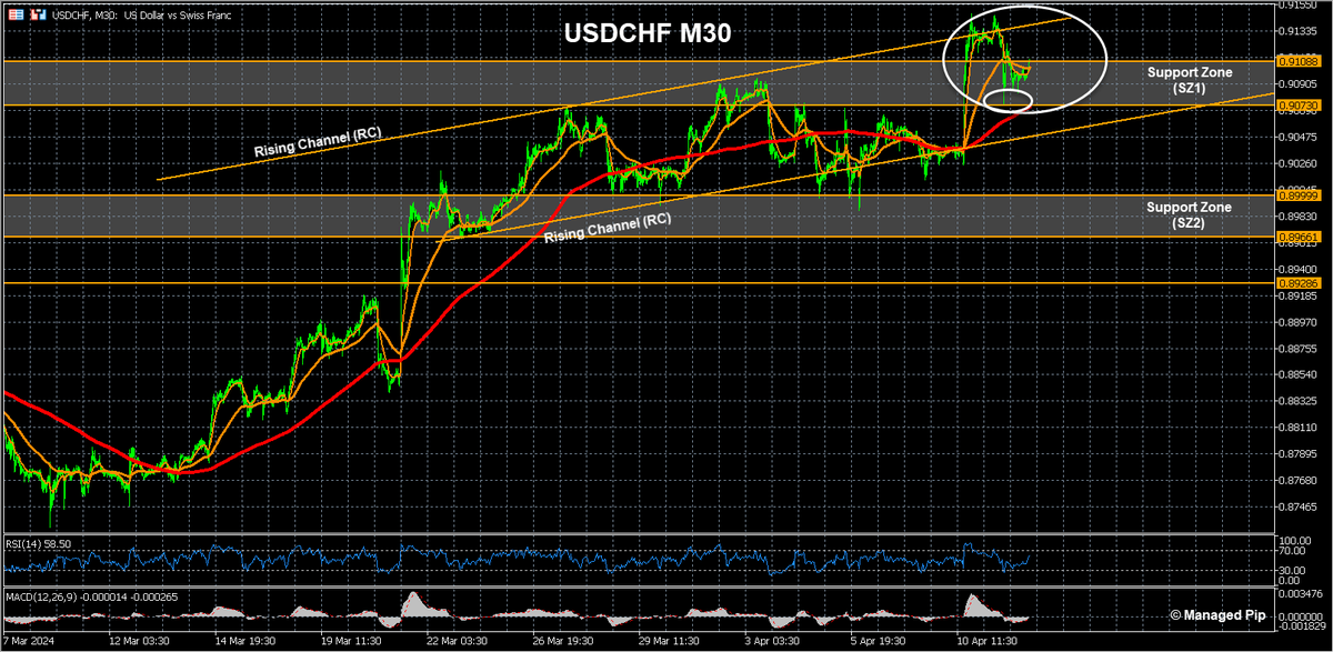 $USDCHF
Pulled back inside RC yday as price dipped to SZ1 as bulls been defending the zone so far.

#USDCHF #Forex #DailyCorner #100UP