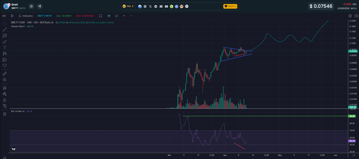 AstonVillain13's tweet photo. $BRETT chart looking primed

Bullflag

Hidden Bullish Divergence 12hr unconfirmed 

#Billion is #Programmed for April https://t.co/GL8N4heiR9