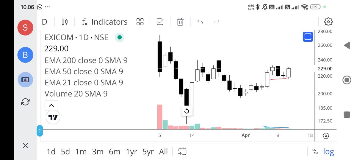 #Exicom VCP formation and will enter above 232 keeping SL as 215.

#BreakoutStock 
#StocksToWatch