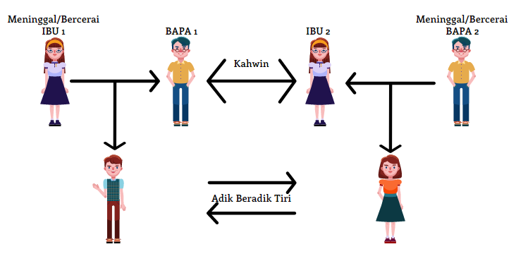 Di antara adik-beradik tiri tidak ada sebarang ikatan mahram. Mereka wajib menutup aurat sesama mereka, tidak dibenarkan berdua-duaan dan bersalaman. Kerana tiada ikatan mahram, mereka berdua boleh berkahwin.