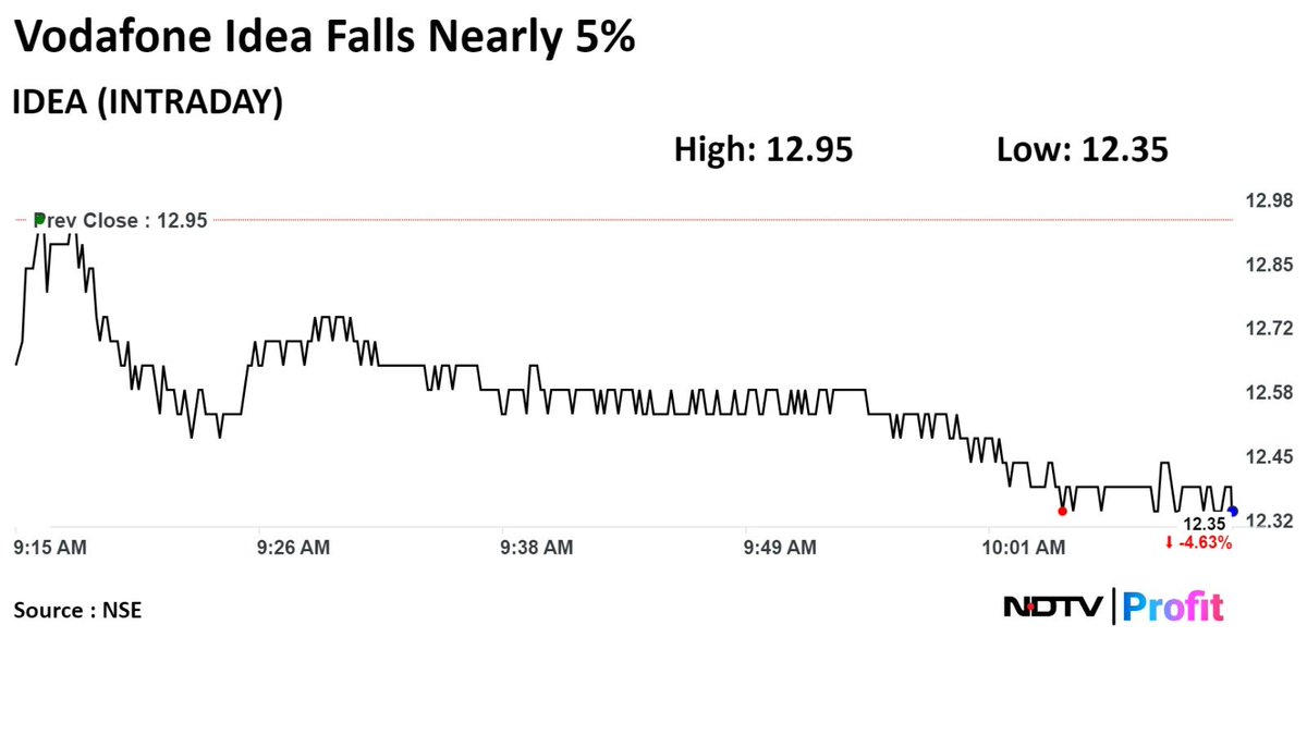 #VodafoneIdea stocks fall almost 5%. #NDTVProfitStocks

Read all #stockmarket updates: bit.ly/4cRhmZD