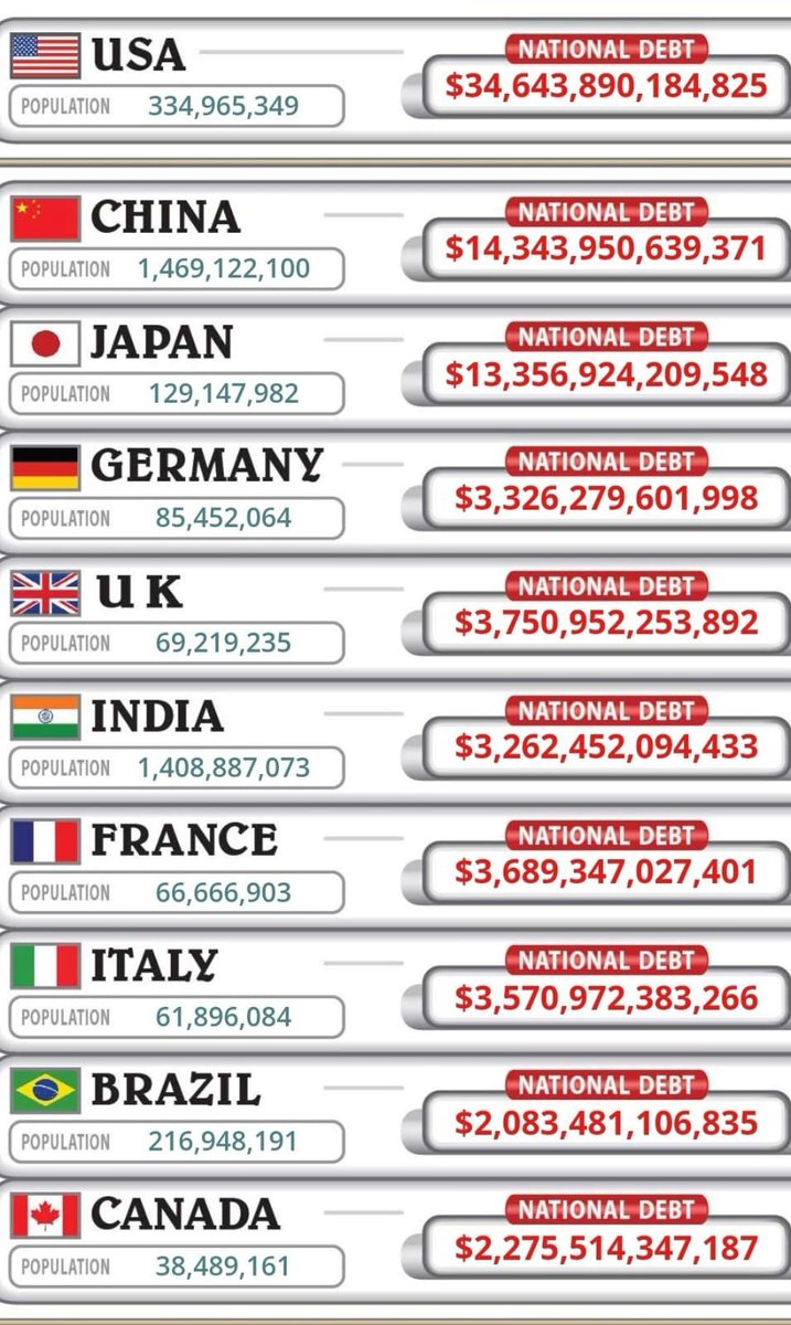 National debt of global powers