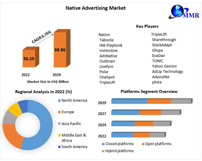 '💡 Forecasts indicate a thriving future for native advertising! Projections suggest it could hit a whopping $88.86 Bn by 2029, with a steady CAGR of 6.75%. 📈 #NativeAdvertising #MarketingTrends #FutureGrowth'

Request Free Sample Report: tinyurl.com/4bum25jc