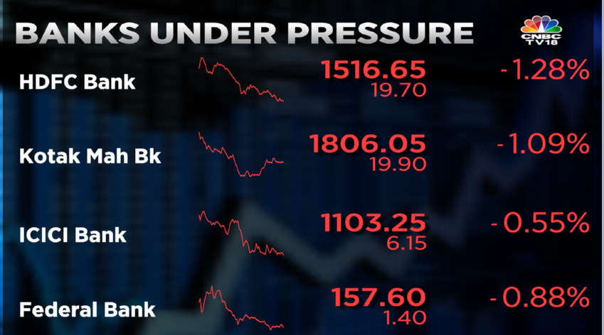 #CNBCTV18Market | Banks under pressure, HDFC Bank, Kotak Mah Bank down over 1% each