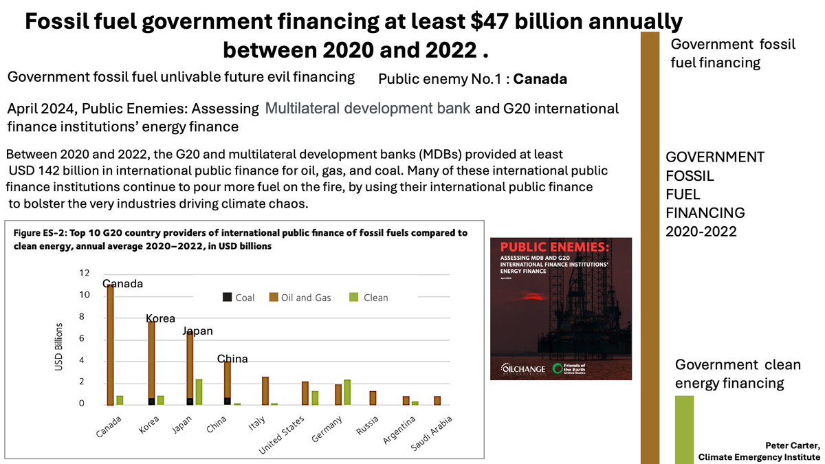 FOSSIL FUEL PUBLIC FINANCE 2020-22 $140 BILLION April 2024, Public Enemies... 2020 - 2022, G20 & multilateral development banks (MDBs) provided at least USD 142 billion in international public finance for oil, gas, and coal. priceofoil.org/2024/04/09/han… #ClimateChange #globalwarming