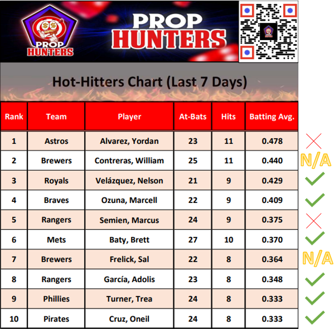 PropHuntersLLC's tweet image. Hot Hitters List stayed HOT tonight 6 out of 8 on the list with Brewers game postponed. 🎯🔥

#Gambling #CheatSheets #GamblingX #MLB