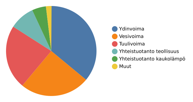 Sähkön tuotanto Suomessa nyt 7805 MW

⚛️ 36 % #Ydinvoima (2782 MW)
🌊 25 % #Vesivoima (1948 MW)
💨 23 % #Tuulivoima (1769 MW)
🏭 9 % Yhteist. teollisuus (733 MW)
🌡️ 5 % Yhteist. kaukolämpö (421 MW)
◻️ 2 % Muut (152 MW)

Pörssisähkö 6 snt/kWh (klo 08-09)

#sähkö #energia