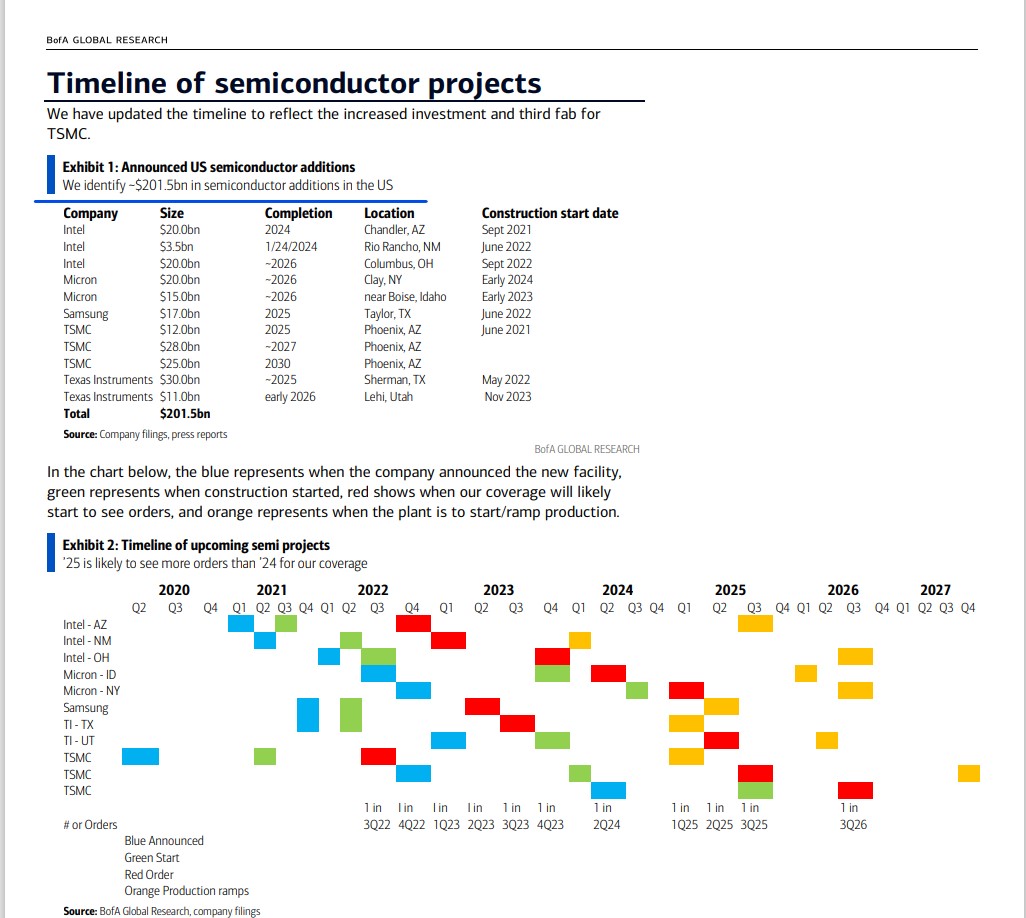 BofA identified $201B of semiconductor manufacturing additions to be completed in the U.S mostly between now and 2026. Longer-term bullish theme for industrials and materials.