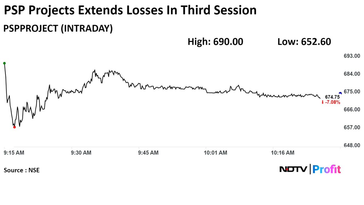 #PSPProjects shares continue losses for a third session. #NDTVProfitStocks

Read all #stockmarket updates: bit.ly/4cRhmZD