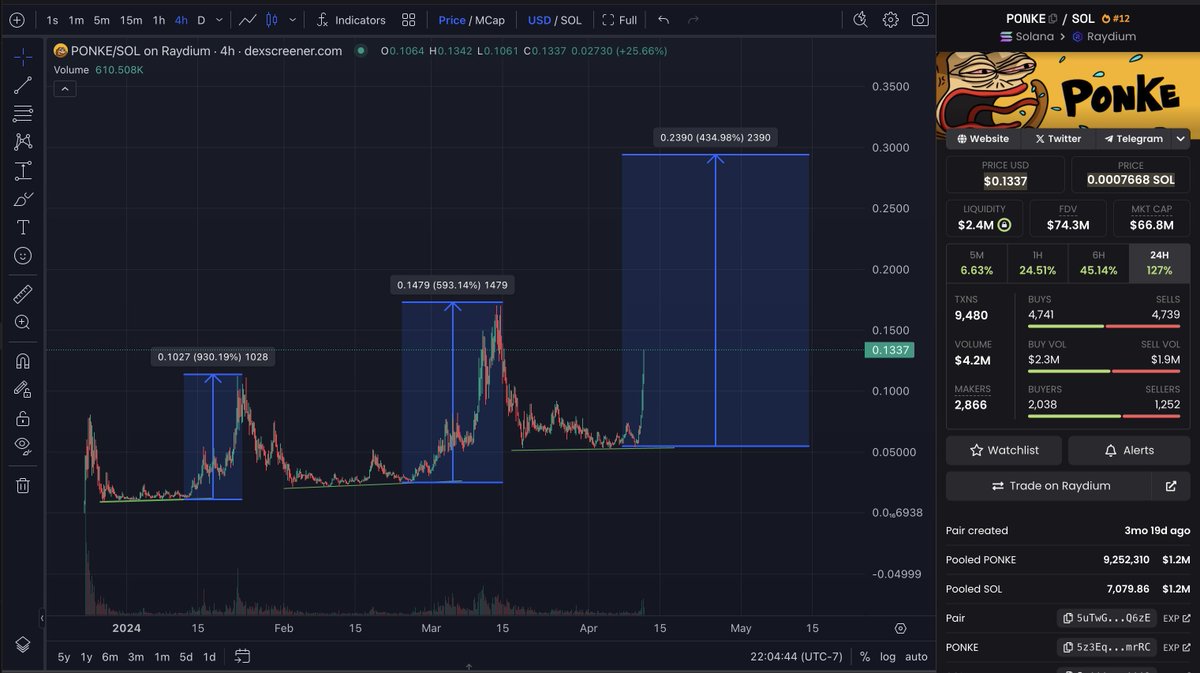 $PONKE is the only memecoin I really care about on #Solana This chart pattern is a major reason. EVERY SINGLE TIME it makes new highs and is resilient during market cooldowns. Its been out for 109 days now 99.99% of solana coins rugged in that time period as a premium…