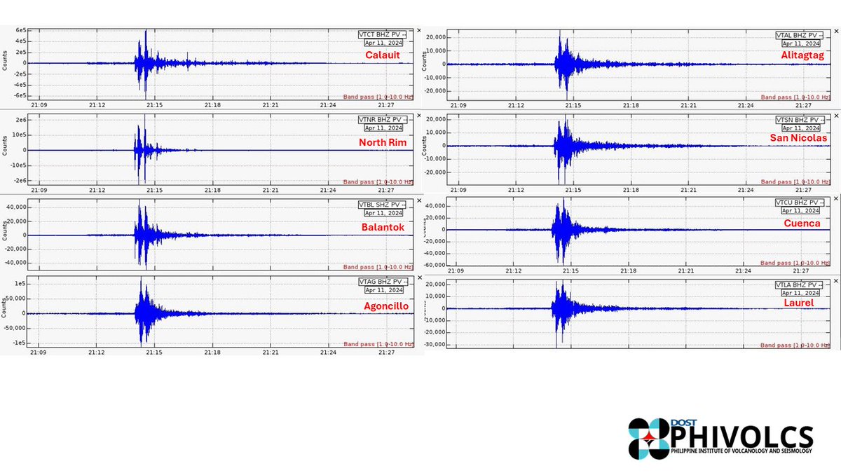 Seismic signal of the phreatic eruption in the Taal Main Crater recorded by 8 seismic stations of the Taal Volcano Network:

VTCT (Calauit)
VTNR (North Rim)
VTBL (Balantok)
VTAG (Agoncillo)
VTAL (Alitagtag)
VTSN (San Nicolas)
VTCU (Cuenca)
VTLA (Laurel)

3/6

#TaalVolcano