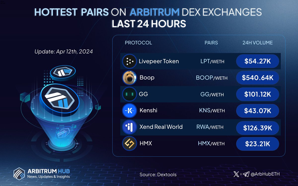 🚀 Let’s discover the hottest pairs on #Arbitrum last 24 hours! 💙🧡 🥇 $LPT @Livepeer 🥈 $BOOP @boopthecoin 🥉 $GG @rebootgg_ $KNS @KenshiTech $RWA @xendfinance $HMX @HMXorg Feel free to drop a comment below and share your #Arbitrum trading pairs! 👇 #Layer2 $ARB