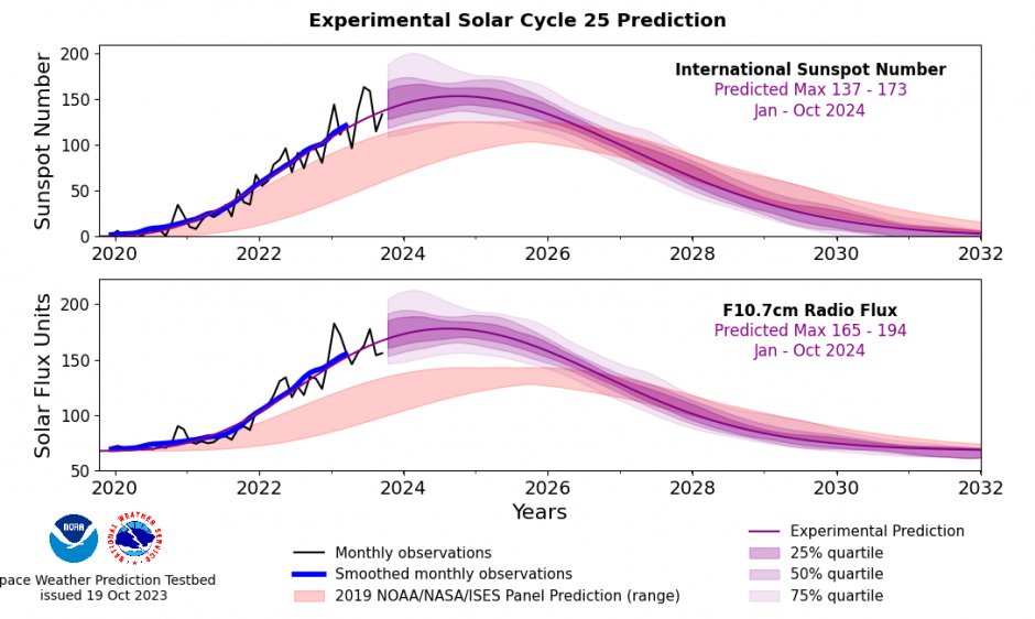 Did the media inform the public we are approaching a SOLAR MAXIMUM in the ~11 year solar cycle, and that this results in a hotter planet, and that this has nothing at all to do with CO2?
NOAA FORECASTS QUICKER, STRONGER PEAK OF SOLAR ACTIVITY
"NOAA’s Space Weather Prediction