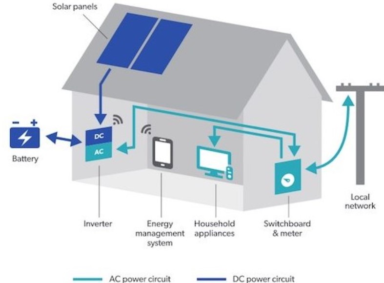 Markhanry26636's tweet image. Home Battery Storage and PV system

If you have solar PV you can generate plenty of electricity when the sun is shining. But on overcast days you’ll make less, and you’ll make none at all at night. 

More Info : belectrix.co.uk/battery-storag…

#belectrix #homebatterystorage