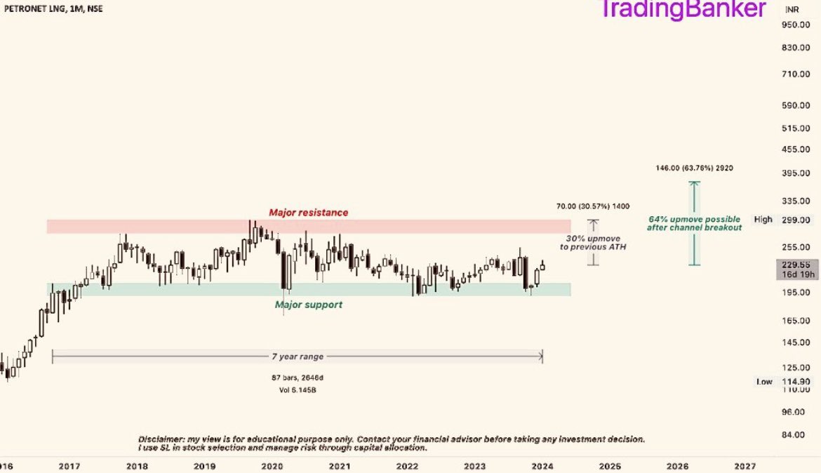 #PETRONETLNG 
🐂
PRICE WISE CORRECTION OVER
TIME WISE CORRECTION OVER 

🐻BIG SUPPORT 189/254

📈BIG RESISTANCE 342/487

COMING TARGET🎯
338 374 458 503 566 638 763 842 940

#OILINDIA #ONGC #BPCL #HPCL 
#IOC #HOEC #DEEP 

#NSE #BSE #SENSEX #commodities #BankNifty #OptionsTrading