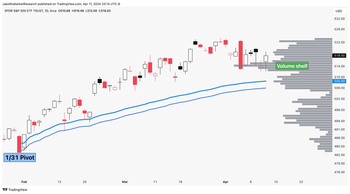 $SPY $SPX $ES_F Volume shelfer on the daily candle chart.