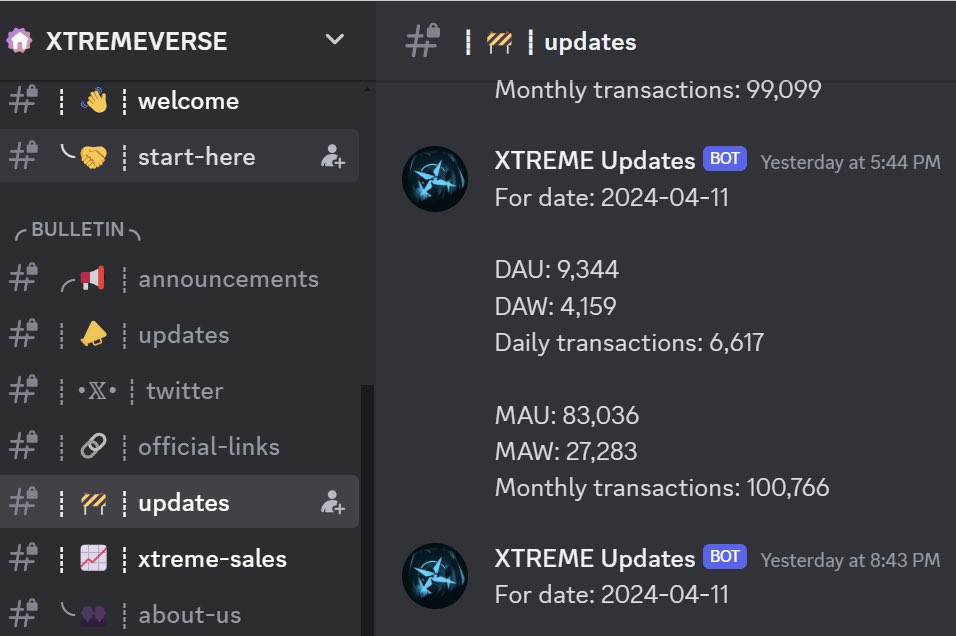 The 404 game @0xtremeverse just launched hourly game stats updates for its community. A new standard of transparency and building in public? Can everyone do that? Oh wait, they probably don’t have any players to show. 🫵😹