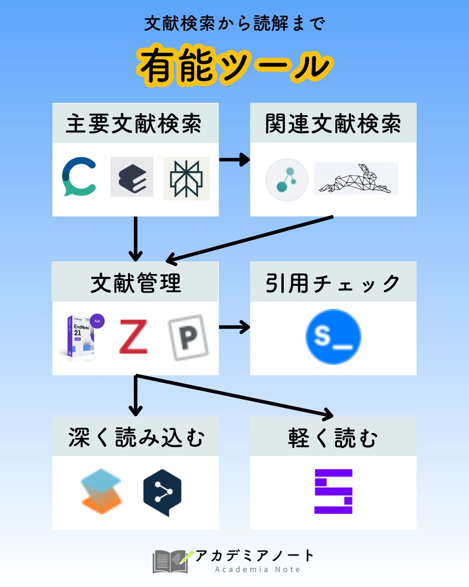 研究者の作業効率を大幅アップするツールたち。適材適所で使いこなすと最強です。ぜひこのフローで。

------主要文献検索-----
・Consensus
・Elicit
・Perplexity
ＡＩが必要な論文をチョイスしてくれます。業界の主流の意見をチェックしたいときはConsensusのConsensus
