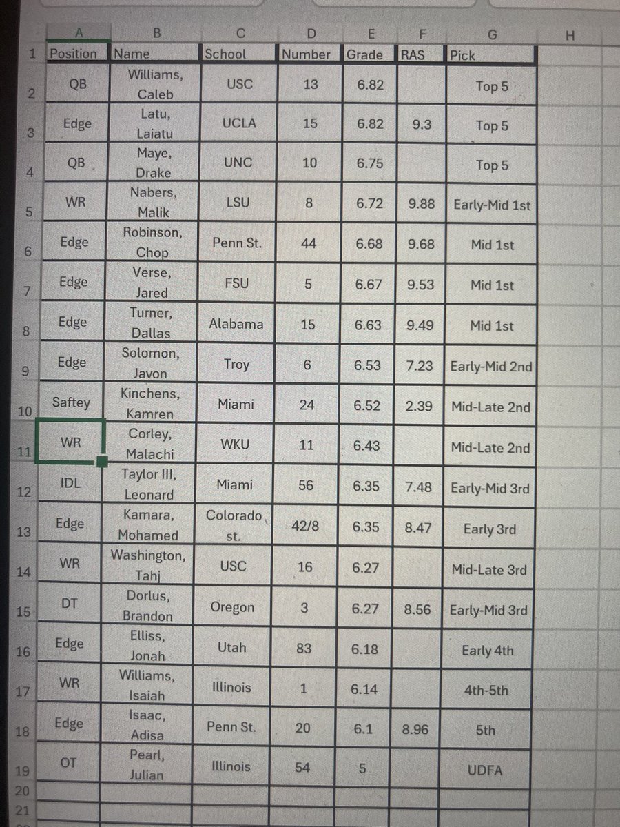 Current big board if anyone wants a reason to argue. Working my way through more edges and then I’ll move onto idl and then offensive line