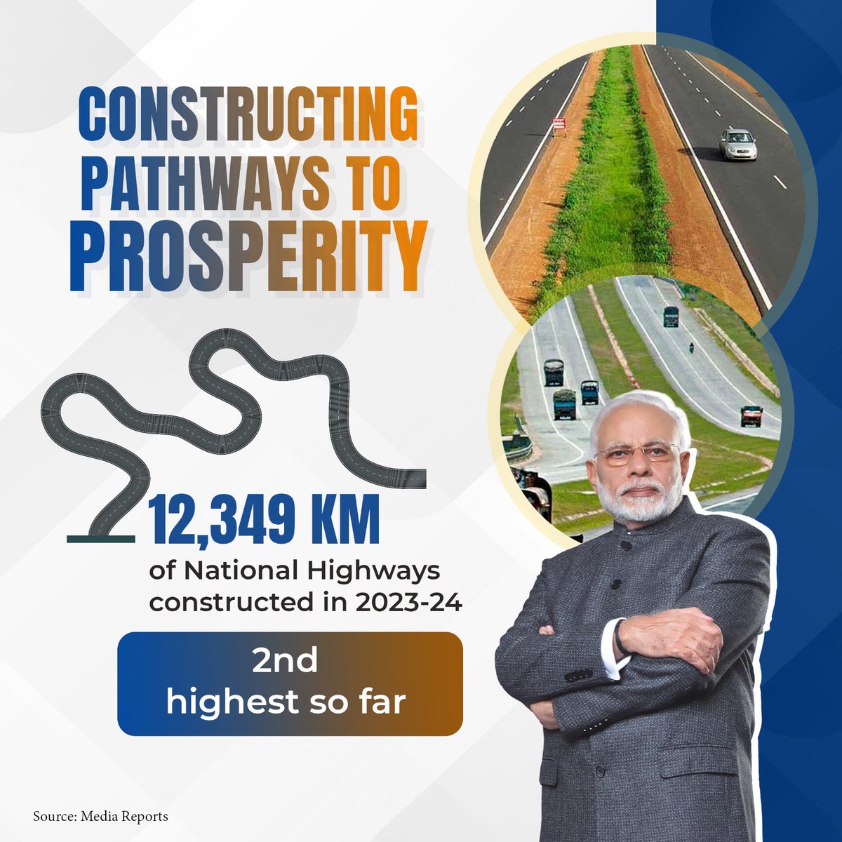 India speeds up highway construction by building 12,349 KMs of National Highways,2nd highest in the history of the Ministry of Road Transport and Highways in a year Modi government prioritized road infrastructure, investing significantly to enhance connectivity & economic growth